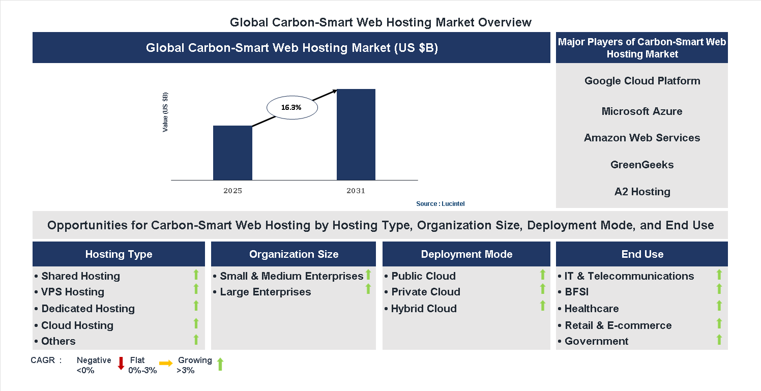 Carbon-Smart Web Hosting Market Trends and Forecast